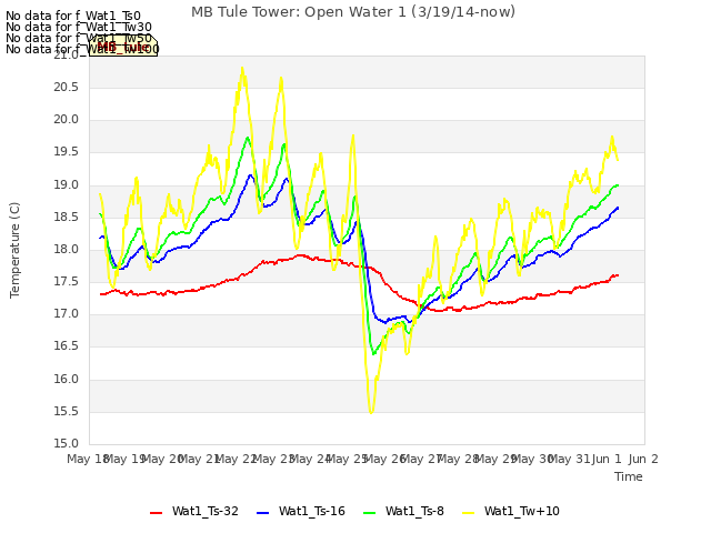 plot of MB Tule Tower: Open Water 1 (3/19/14-now)