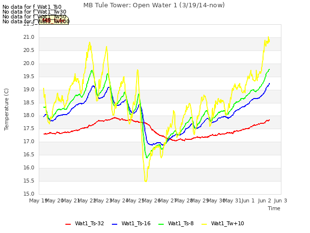 plot of MB Tule Tower: Open Water 1 (3/19/14-now)
