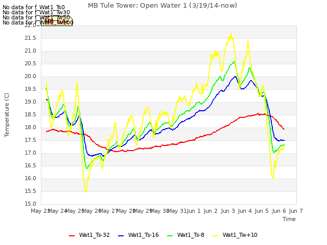 plot of MB Tule Tower: Open Water 1 (3/19/14-now)