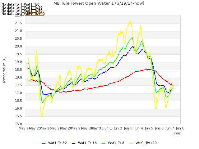 plot of MB Tule Tower: Open Water 1 (3/19/14-now)
