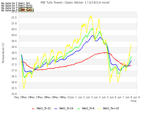 plot of MB Tule Tower: Open Water 1 (3/19/14-now)