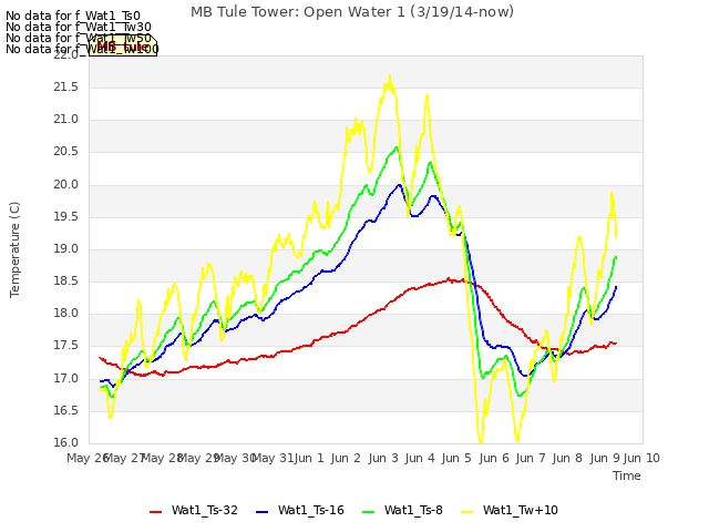 plot of MB Tule Tower: Open Water 1 (3/19/14-now)