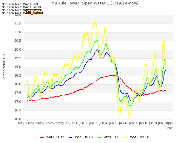 plot of MB Tule Tower: Open Water 1 (3/19/14-now)