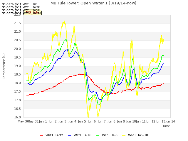 plot of MB Tule Tower: Open Water 1 (3/19/14-now)