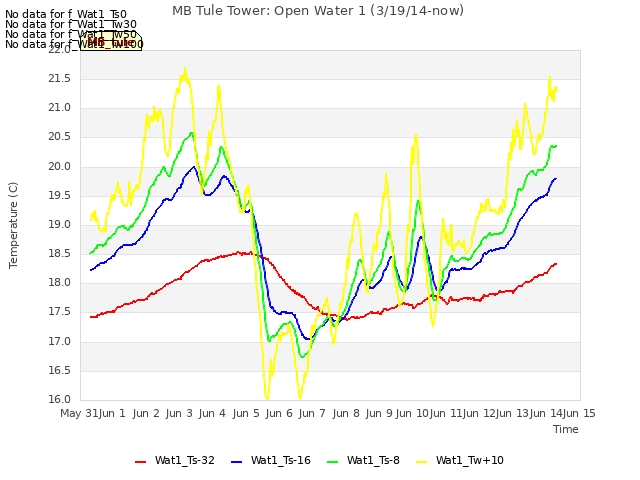 plot of MB Tule Tower: Open Water 1 (3/19/14-now)