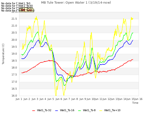 plot of MB Tule Tower: Open Water 1 (3/19/14-now)