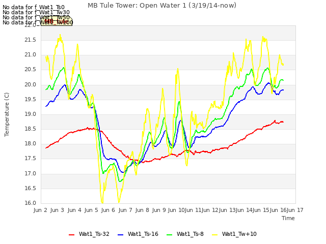 plot of MB Tule Tower: Open Water 1 (3/19/14-now)