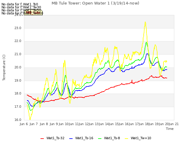 plot of MB Tule Tower: Open Water 1 (3/19/14-now)