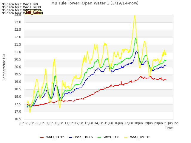 plot of MB Tule Tower: Open Water 1 (3/19/14-now)