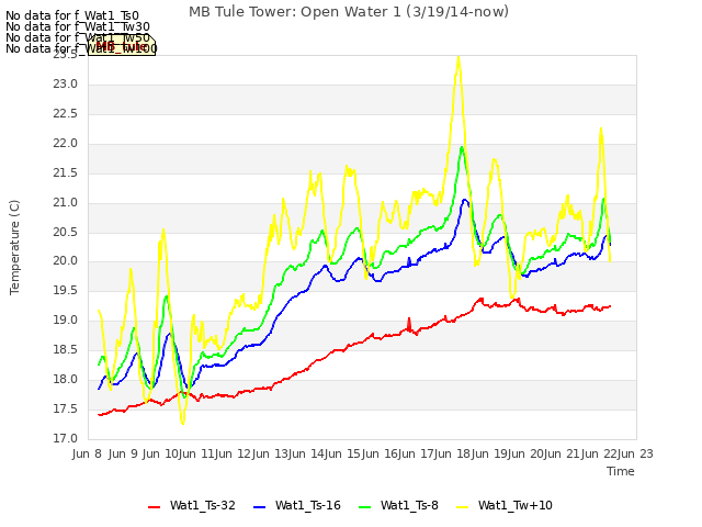 plot of MB Tule Tower: Open Water 1 (3/19/14-now)