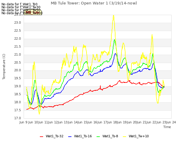 plot of MB Tule Tower: Open Water 1 (3/19/14-now)