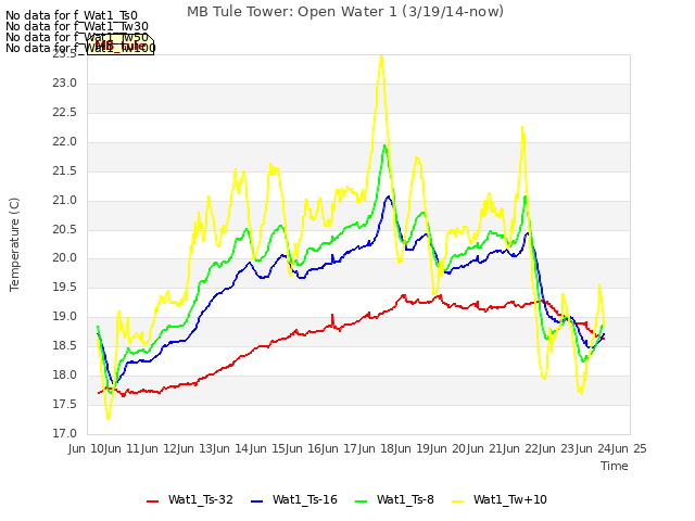 plot of MB Tule Tower: Open Water 1 (3/19/14-now)