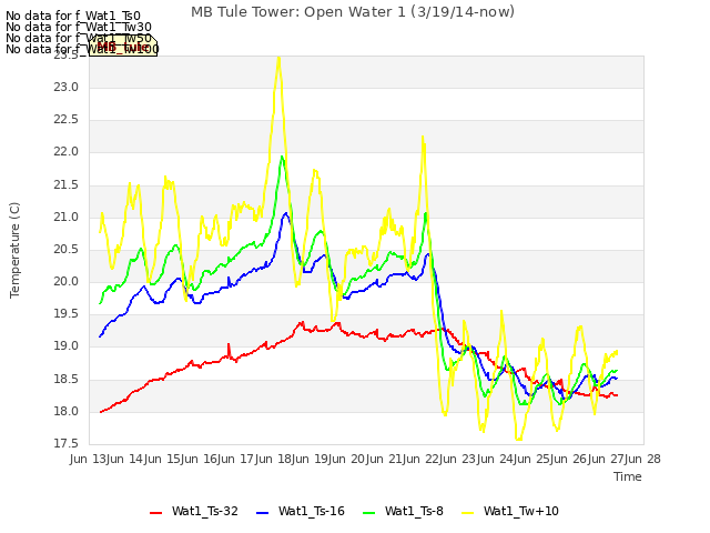 plot of MB Tule Tower: Open Water 1 (3/19/14-now)