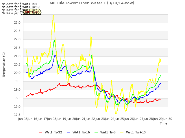 plot of MB Tule Tower: Open Water 1 (3/19/14-now)