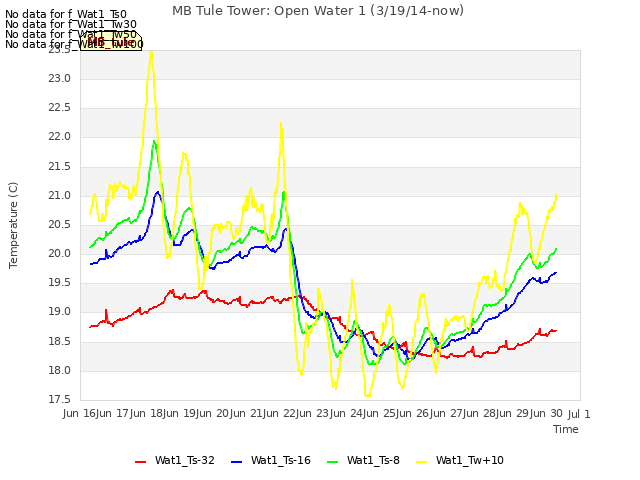 plot of MB Tule Tower: Open Water 1 (3/19/14-now)