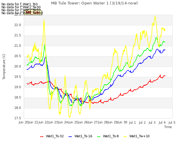 plot of MB Tule Tower: Open Water 1 (3/19/14-now)