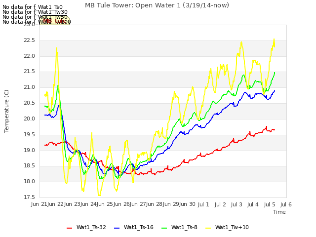 plot of MB Tule Tower: Open Water 1 (3/19/14-now)