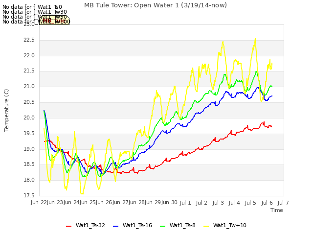 plot of MB Tule Tower: Open Water 1 (3/19/14-now)