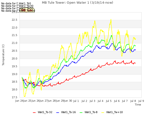 plot of MB Tule Tower: Open Water 1 (3/19/14-now)