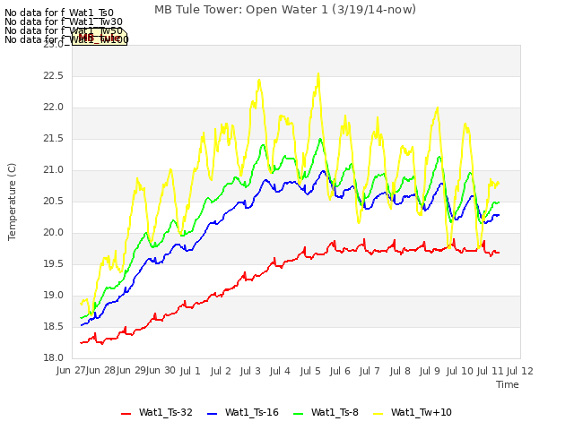 plot of MB Tule Tower: Open Water 1 (3/19/14-now)