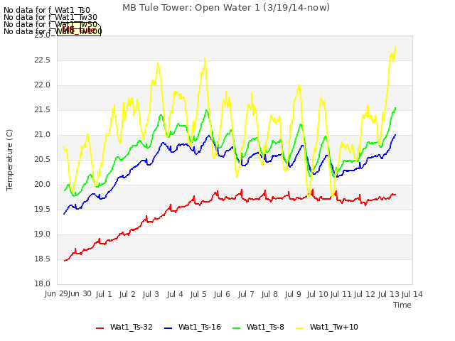 plot of MB Tule Tower: Open Water 1 (3/19/14-now)