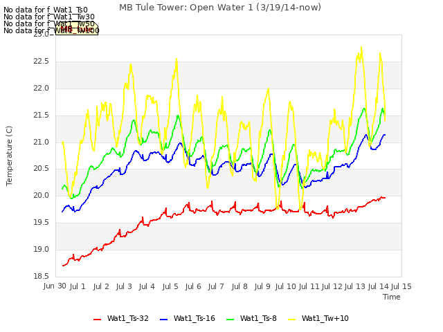 plot of MB Tule Tower: Open Water 1 (3/19/14-now)