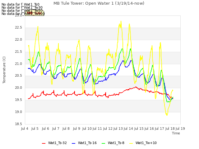 plot of MB Tule Tower: Open Water 1 (3/19/14-now)