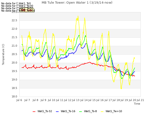 plot of MB Tule Tower: Open Water 1 (3/19/14-now)