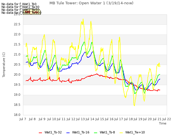 plot of MB Tule Tower: Open Water 1 (3/19/14-now)