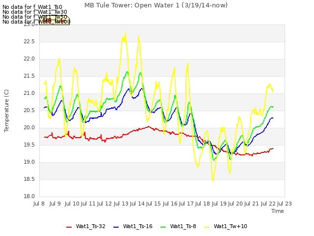 plot of MB Tule Tower: Open Water 1 (3/19/14-now)