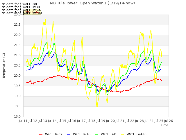 plot of MB Tule Tower: Open Water 1 (3/19/14-now)