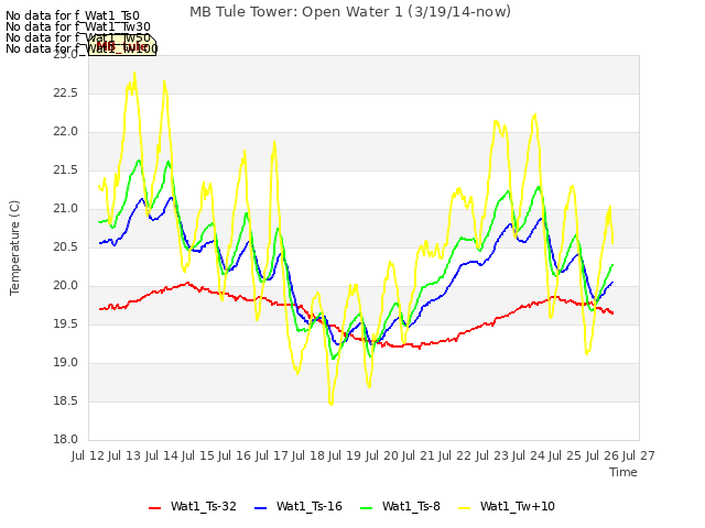 plot of MB Tule Tower: Open Water 1 (3/19/14-now)