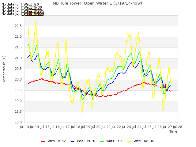 plot of MB Tule Tower: Open Water 1 (3/19/14-now)