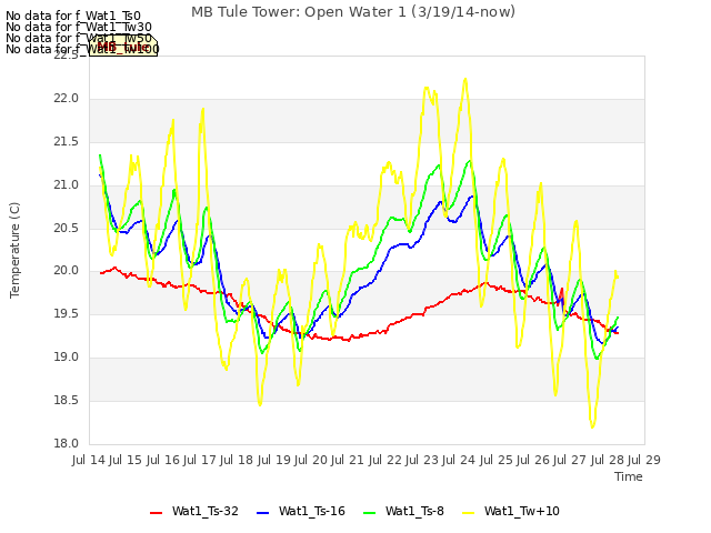 plot of MB Tule Tower: Open Water 1 (3/19/14-now)