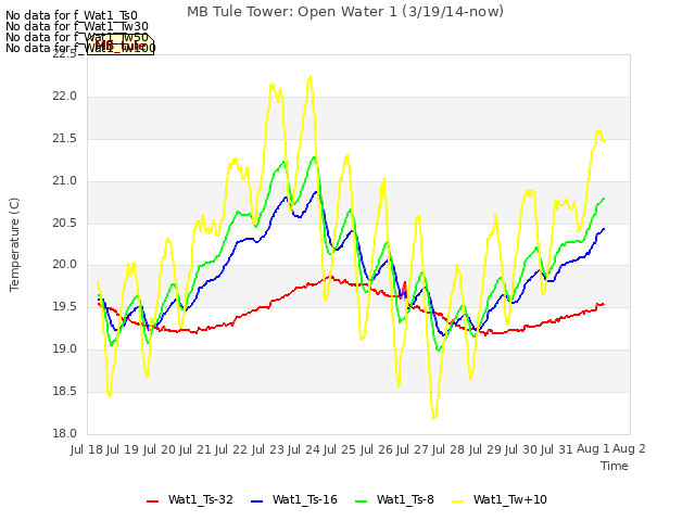 plot of MB Tule Tower: Open Water 1 (3/19/14-now)