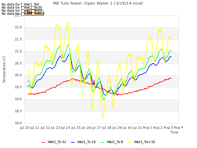 plot of MB Tule Tower: Open Water 1 (3/19/14-now)