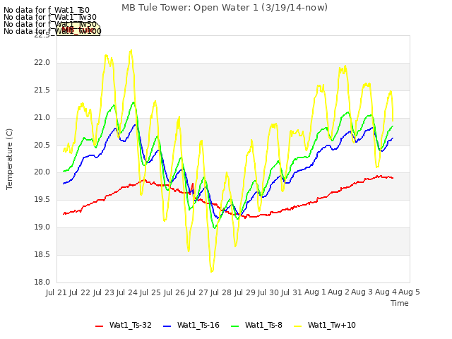 plot of MB Tule Tower: Open Water 1 (3/19/14-now)