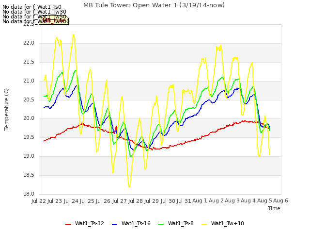 plot of MB Tule Tower: Open Water 1 (3/19/14-now)