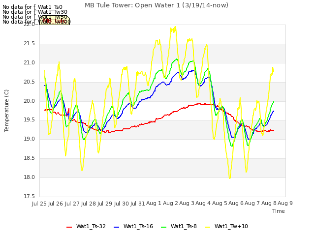 plot of MB Tule Tower: Open Water 1 (3/19/14-now)