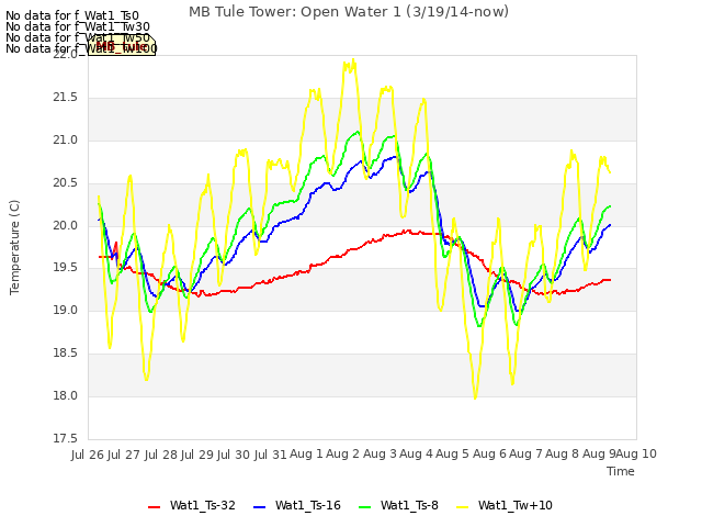 plot of MB Tule Tower: Open Water 1 (3/19/14-now)