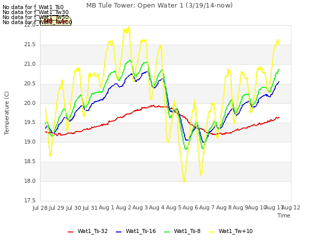 plot of MB Tule Tower: Open Water 1 (3/19/14-now)