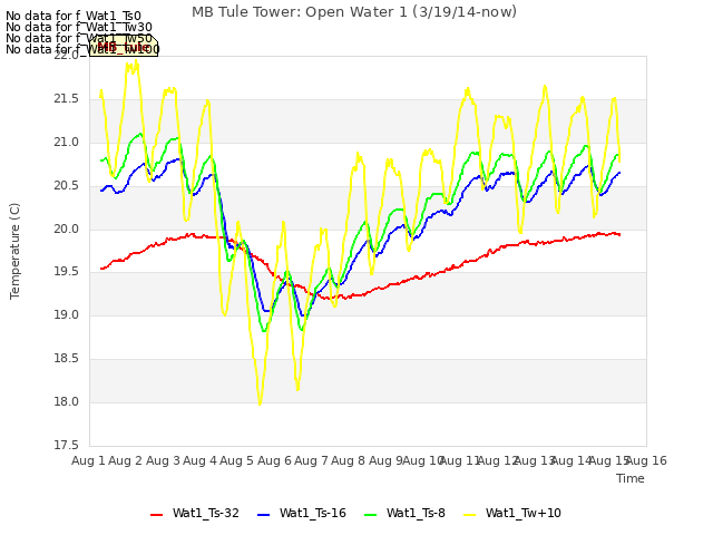 plot of MB Tule Tower: Open Water 1 (3/19/14-now)