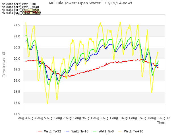 plot of MB Tule Tower: Open Water 1 (3/19/14-now)