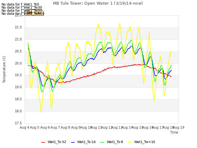 plot of MB Tule Tower: Open Water 1 (3/19/14-now)