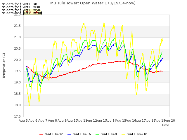 plot of MB Tule Tower: Open Water 1 (3/19/14-now)