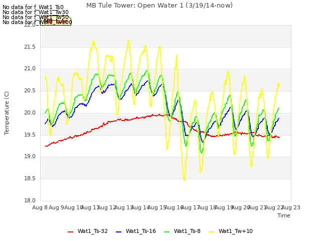 plot of MB Tule Tower: Open Water 1 (3/19/14-now)