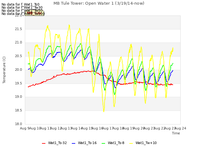 plot of MB Tule Tower: Open Water 1 (3/19/14-now)