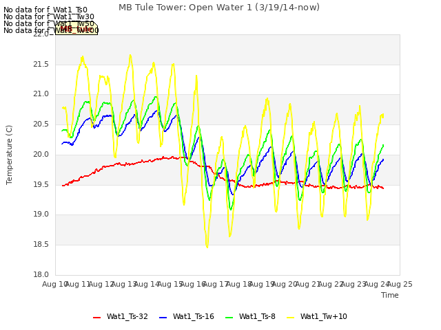 plot of MB Tule Tower: Open Water 1 (3/19/14-now)