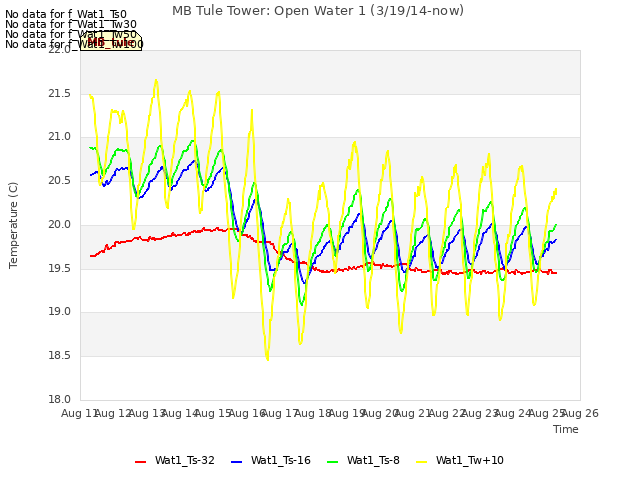 plot of MB Tule Tower: Open Water 1 (3/19/14-now)