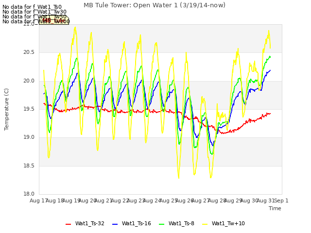 plot of MB Tule Tower: Open Water 1 (3/19/14-now)